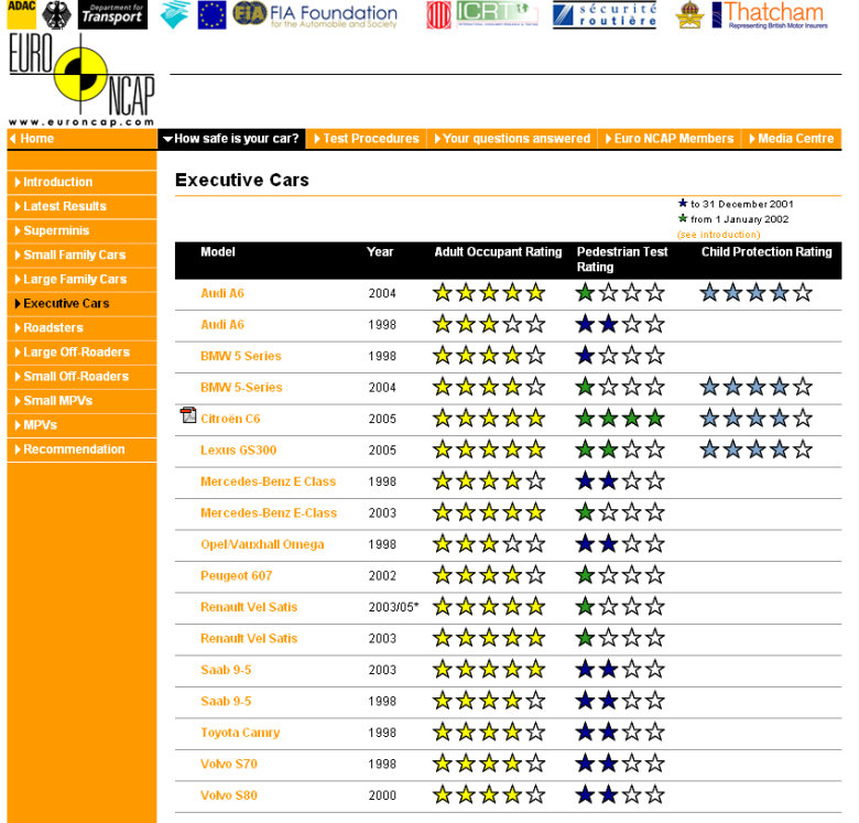 Lien direct vers la page du site www.euroncap.com ddi  la Citron C6